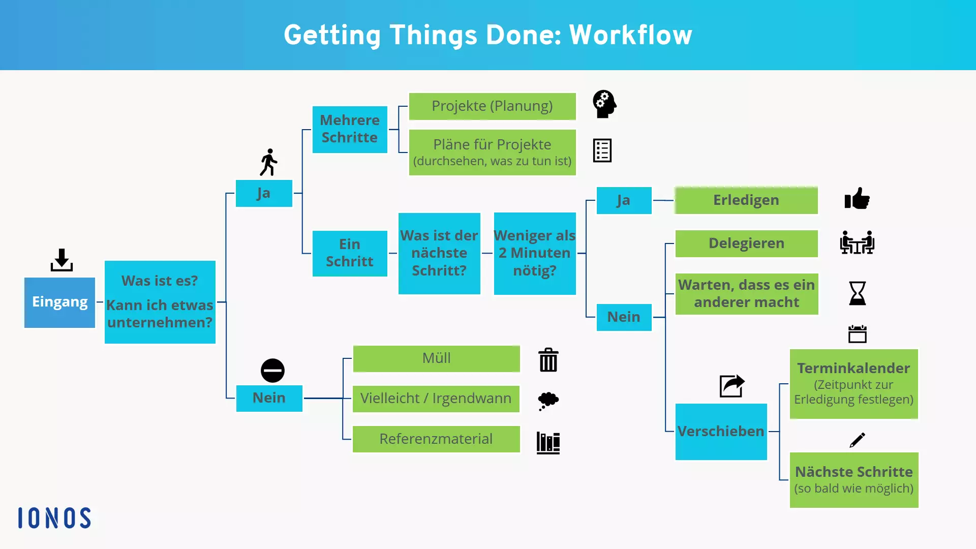 Darstellung des Getting-Things-Done-Workflows Bild: Darstellung des Getting-Things-Done-Workflows