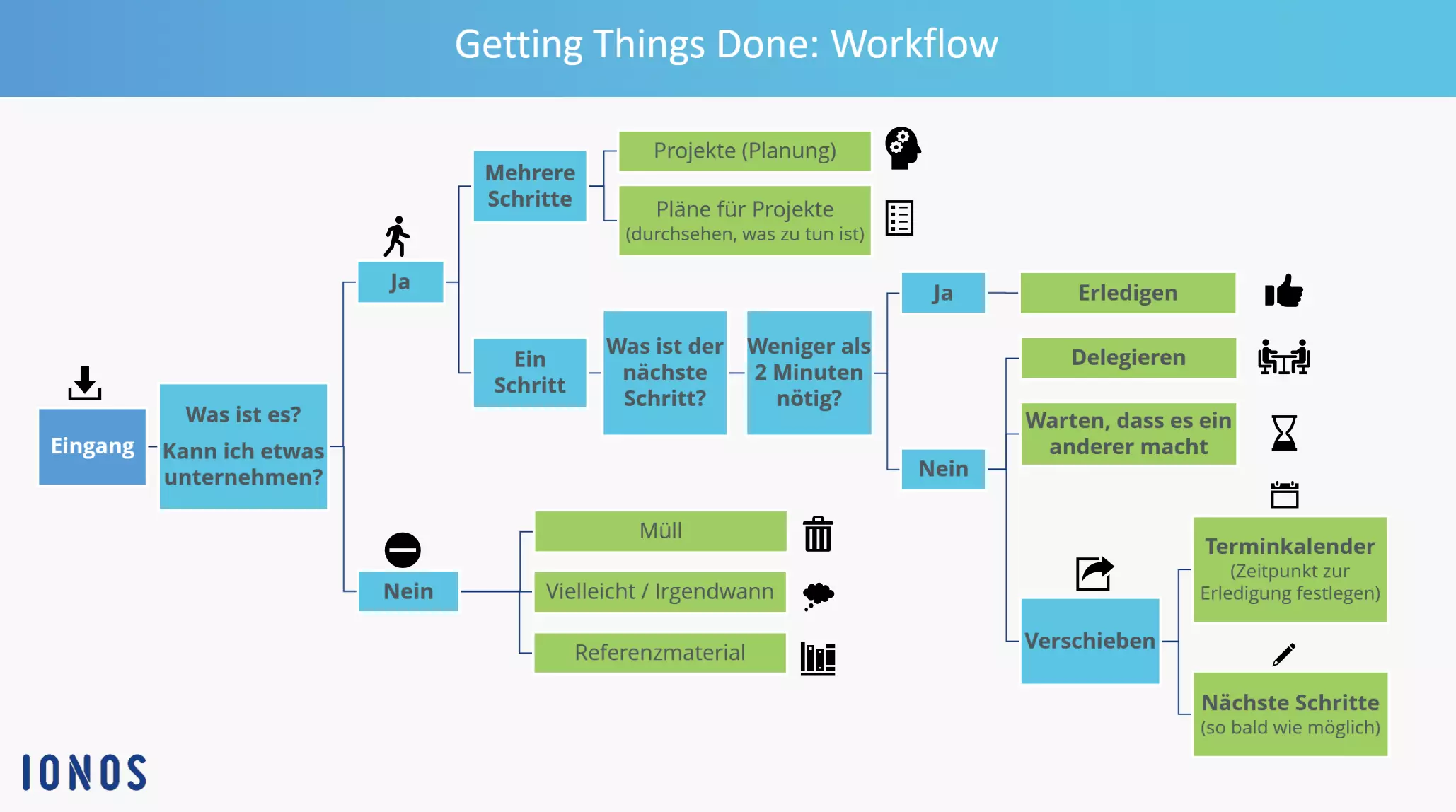 Getting-Things-Done-Workflow Bild: Getting-Things-Done-Workflow