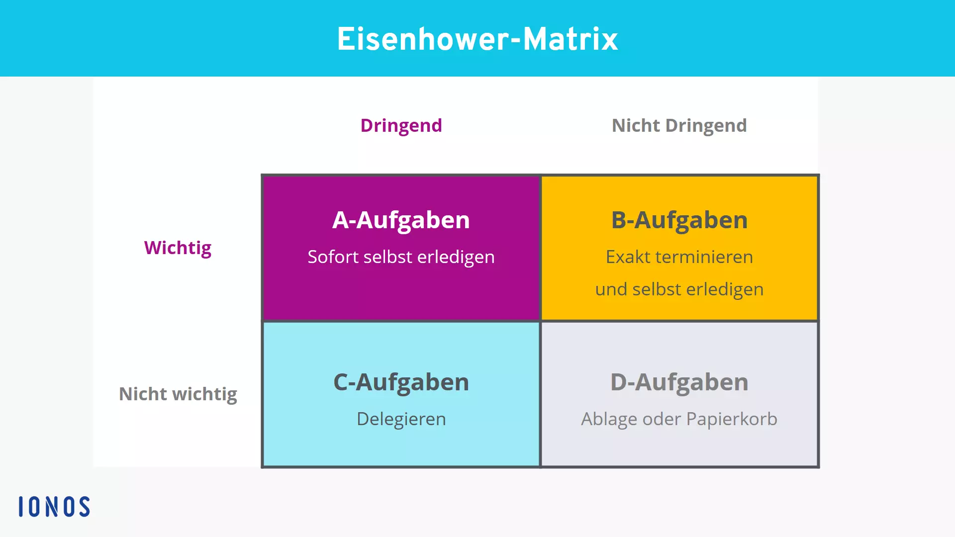 Darstellung der Eisenhower-Matrix Bild: Darstellung der Eisenhower-Matrix