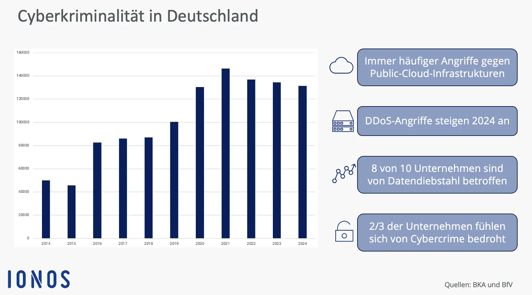 Bild: Infografik zur Cyberkriminalität in Deutschland