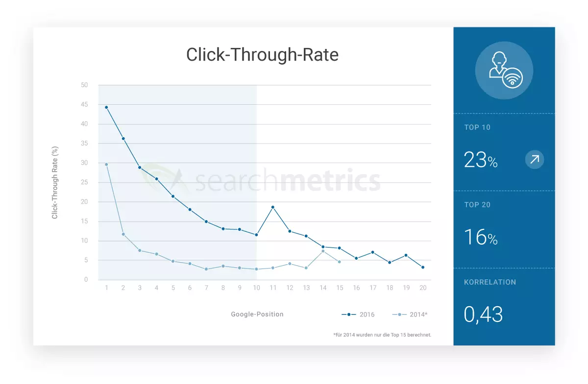 Bild: Diagramm: Click-Through-Rate (Klickrate)