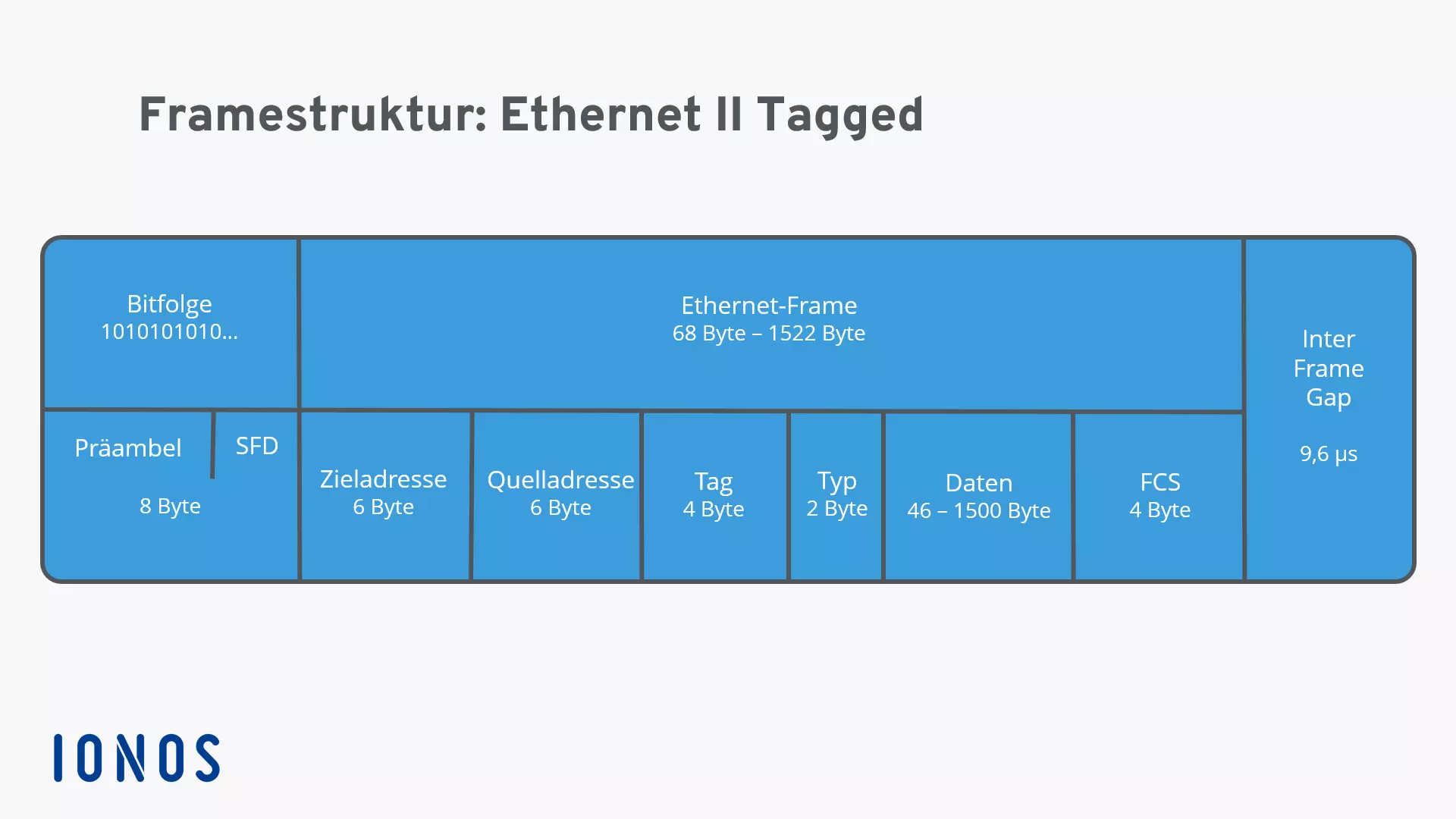 Bild: Darstellung einer Ethernet-II-Tagged-Framestruktur