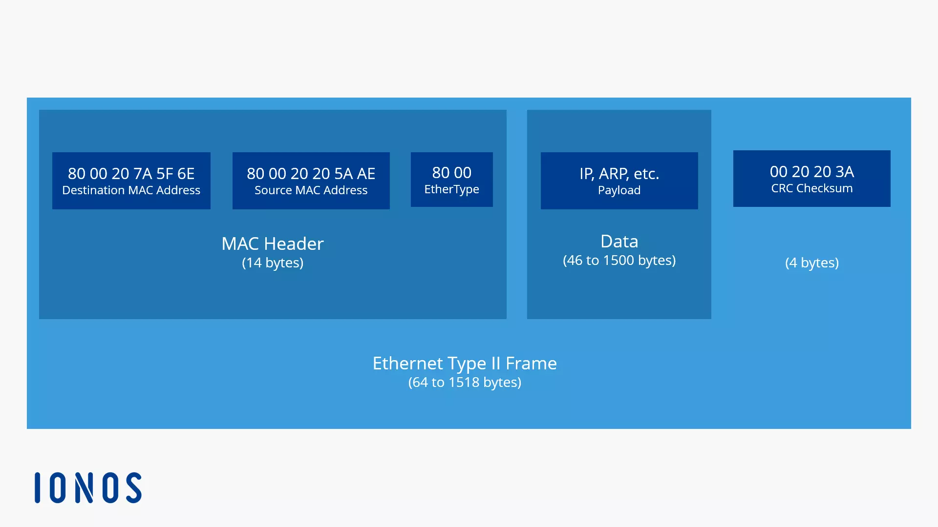 Bild: Ethernet Type II Frame
