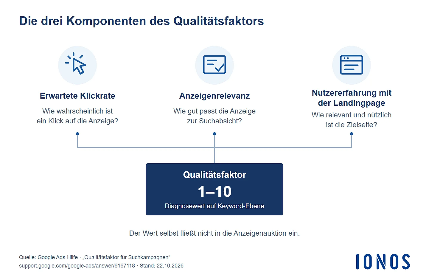 Bild: Schaubild: Erwartete Klickrate, Anzeigenrelevanz und Nutzererfahrung mit der Landingpage als Komponenten des Google-Ads-Qualitätsfaktors