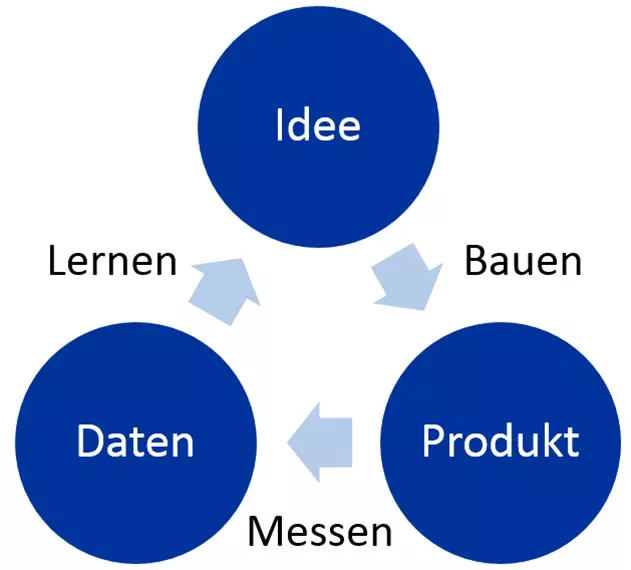 Bild: build-measure-learn.png