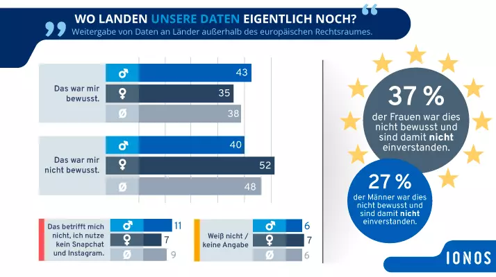 Instagram Snapchat Datenschutz Generation Z