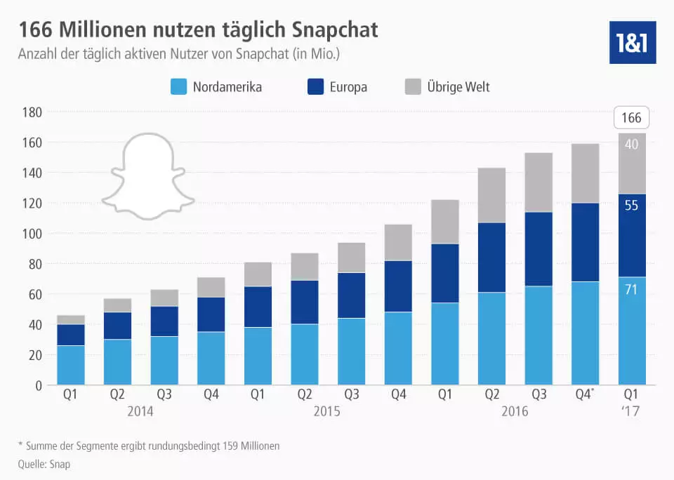 Snapchat User weltweit