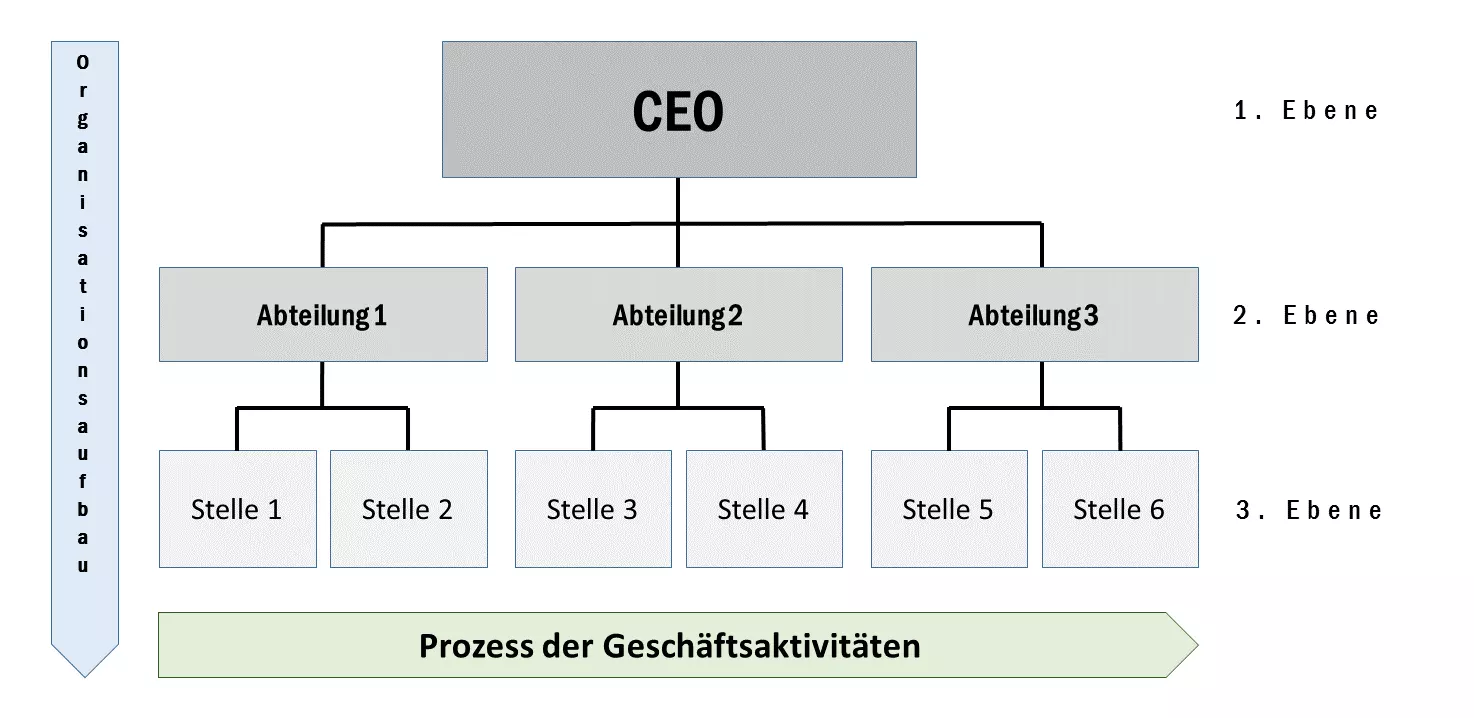 Bild: Aufbauorganisation.png