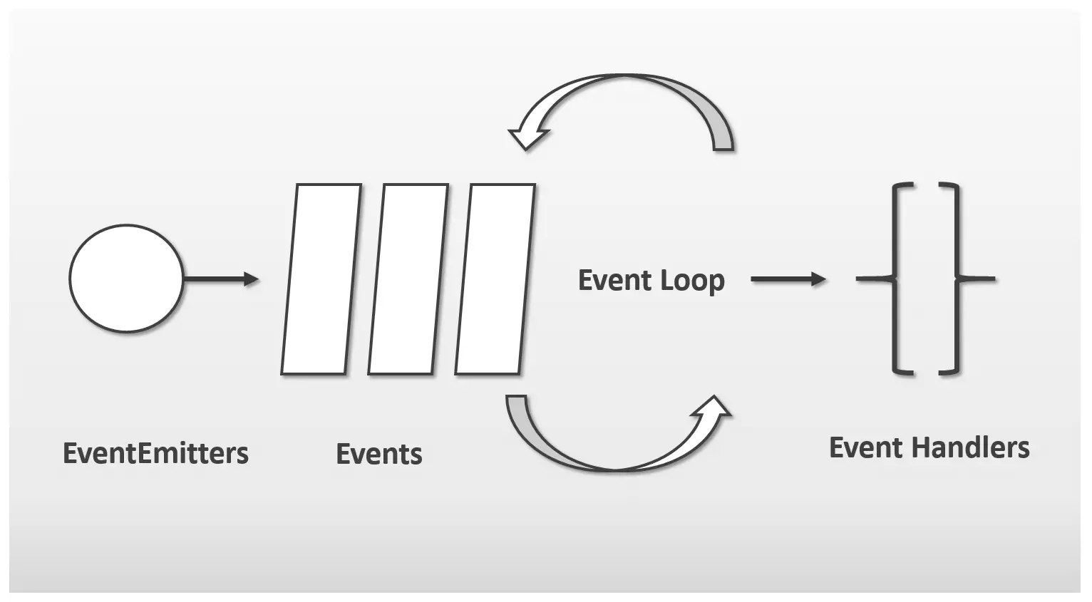 Bild: Schematische Darstellung der eventgesteuerten Architektur von Node.js