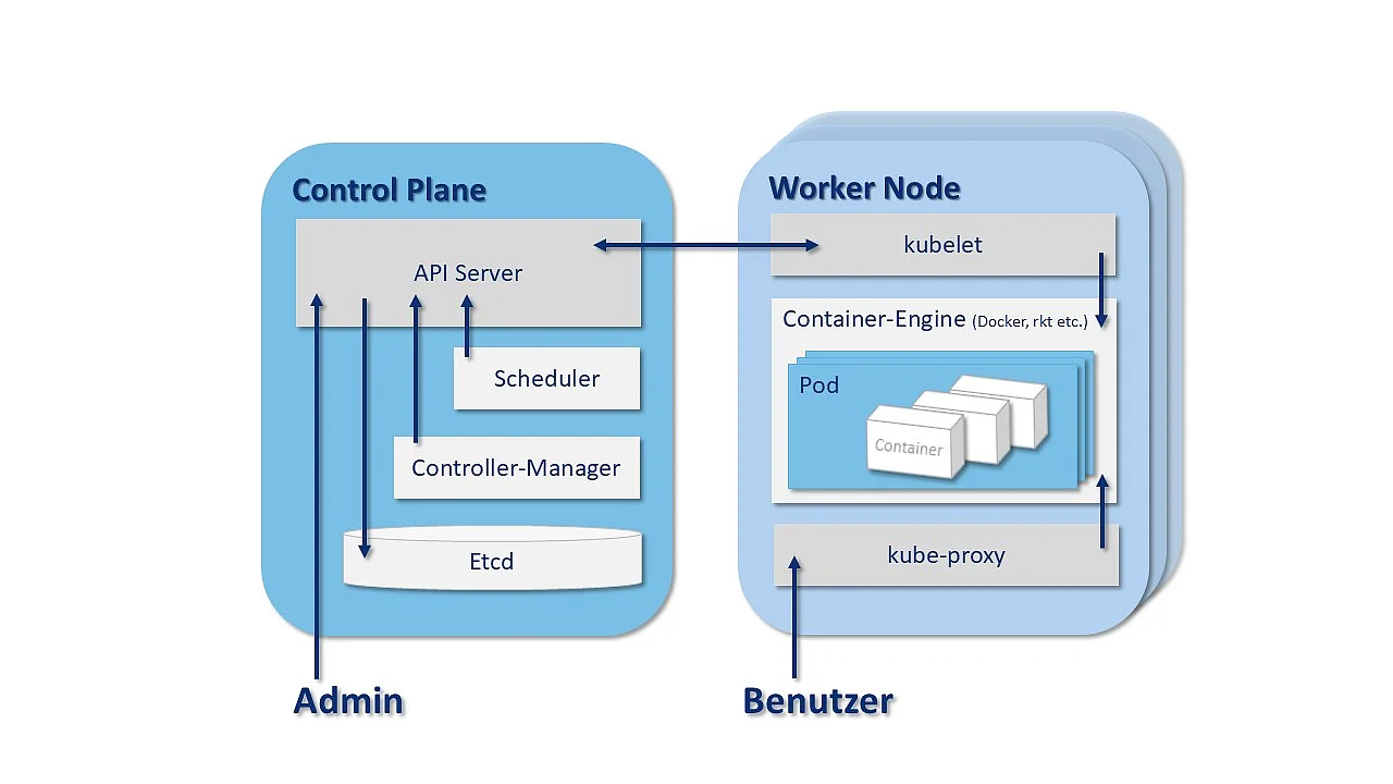 Bild: Schematische Darstellung der Kubernetes-Architektur