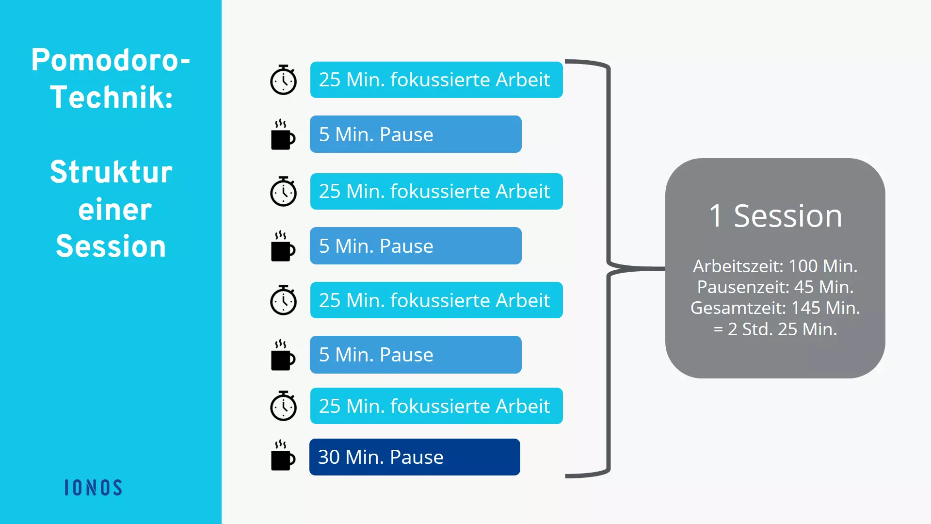 Grafik, die den Ablauf einer Pomodoro-Session darstellt Bild: Grafik, die den Ablauf einer Pomodoro-Session darstellt