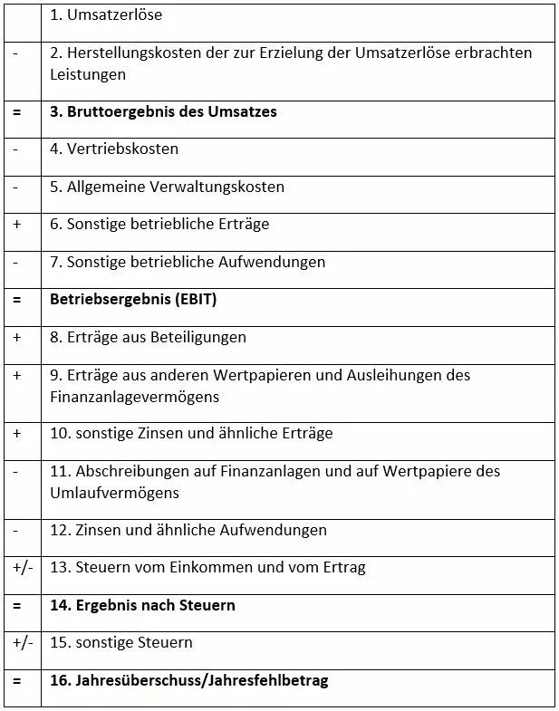 Gewinn-und-Verlustrechnung Bild: Gewinn-und-Verlustrechnung
