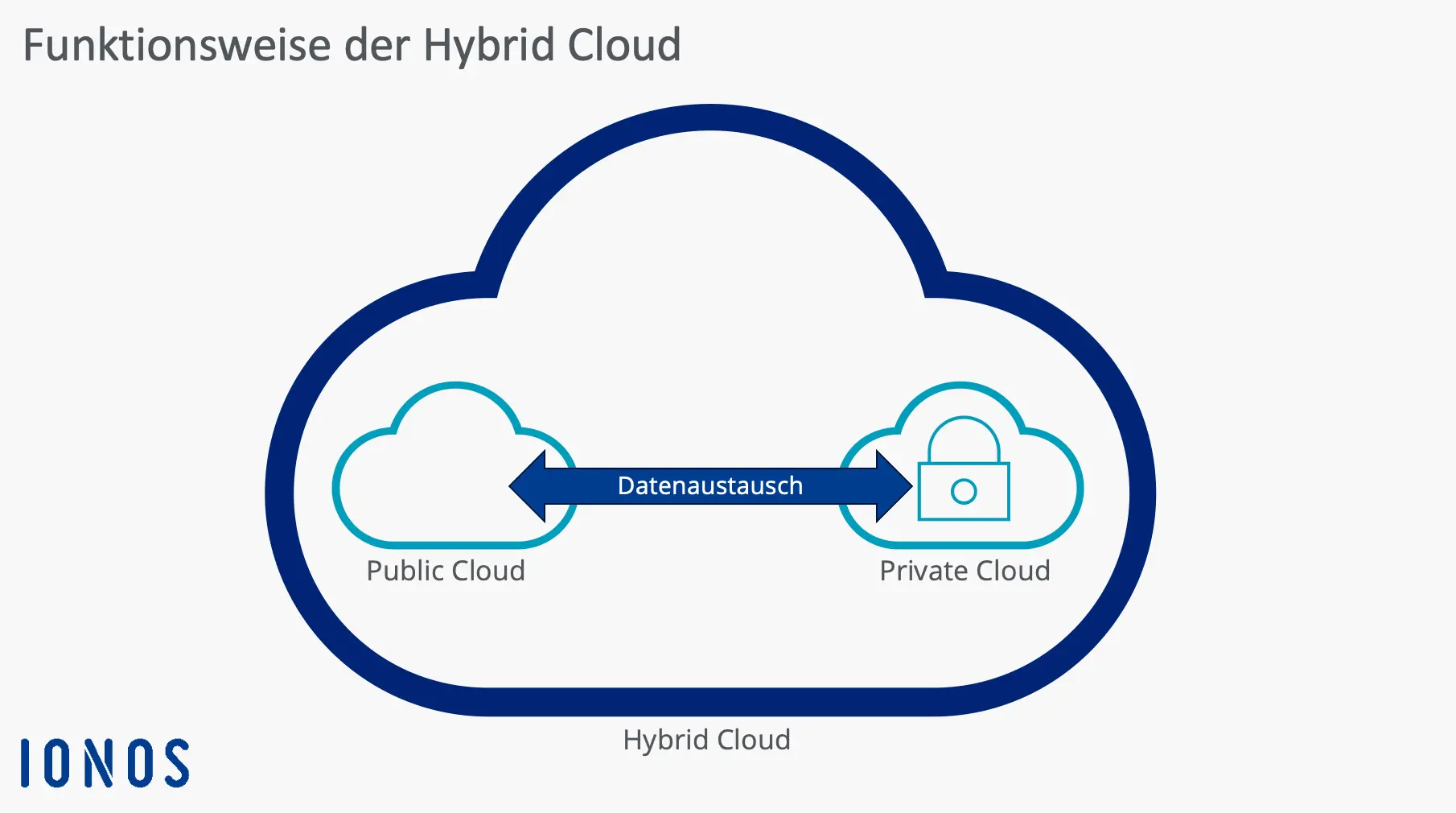Übersichtsgrafik zur Funktionsweise der Hybrid Cloud Bild: Übersichtsgrafik zur Funktionsweise der Hybrid Cloud