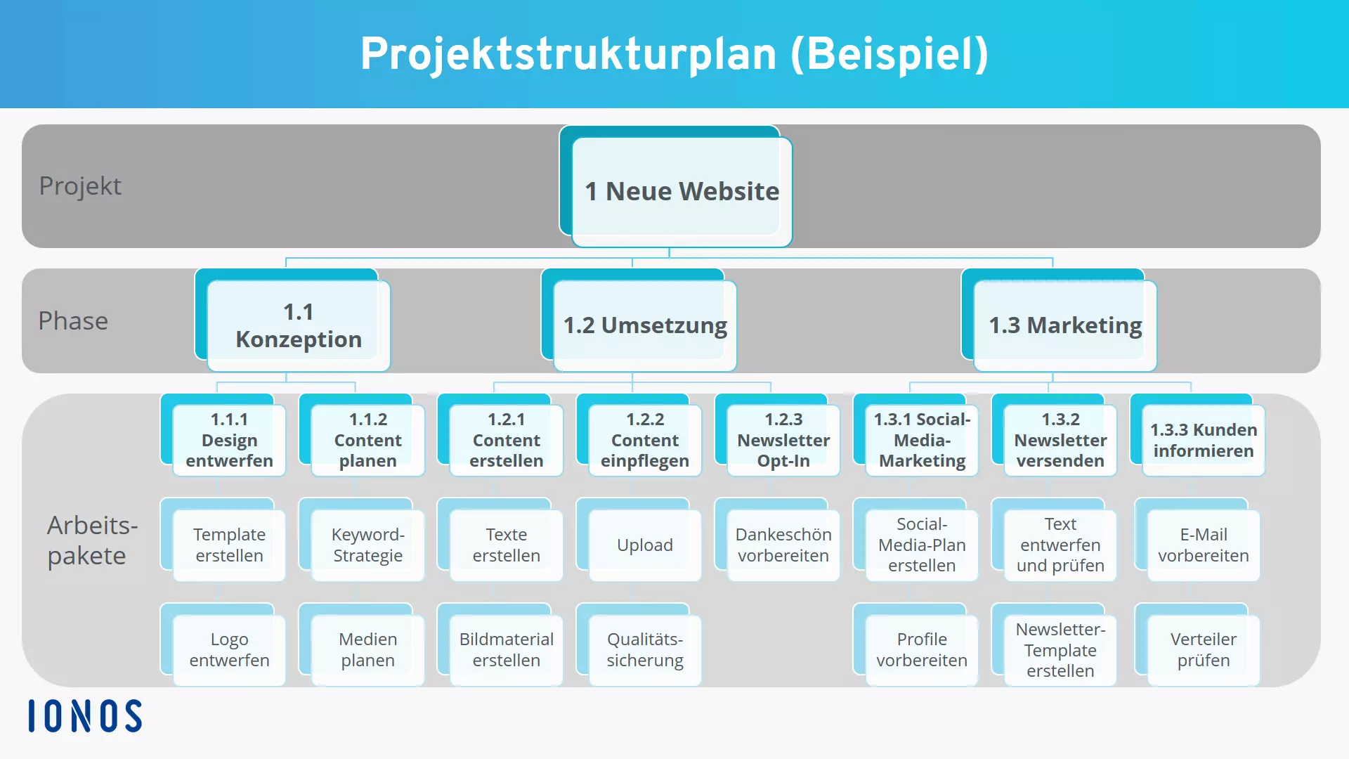 Bild: projektstrukturplan-beispiel.png