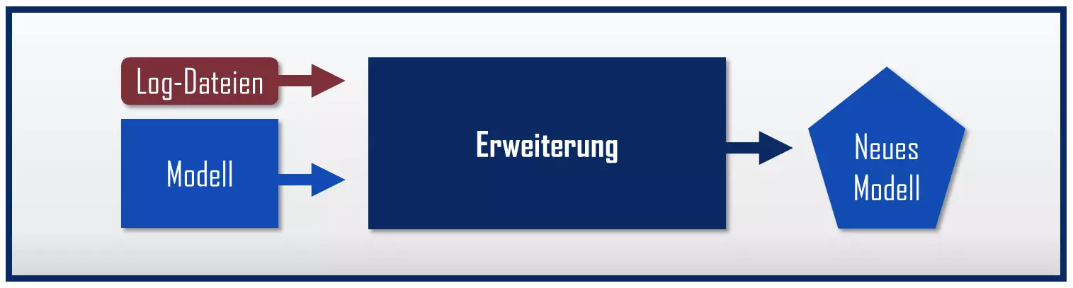 Bild: Der Process-Mining-Typ Enhancement (Erweiterung)