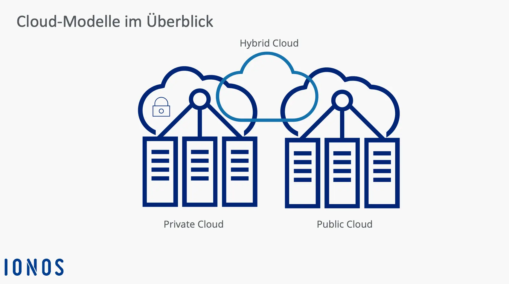 Bild: Übersichtsgrafik Cloud-Modelle