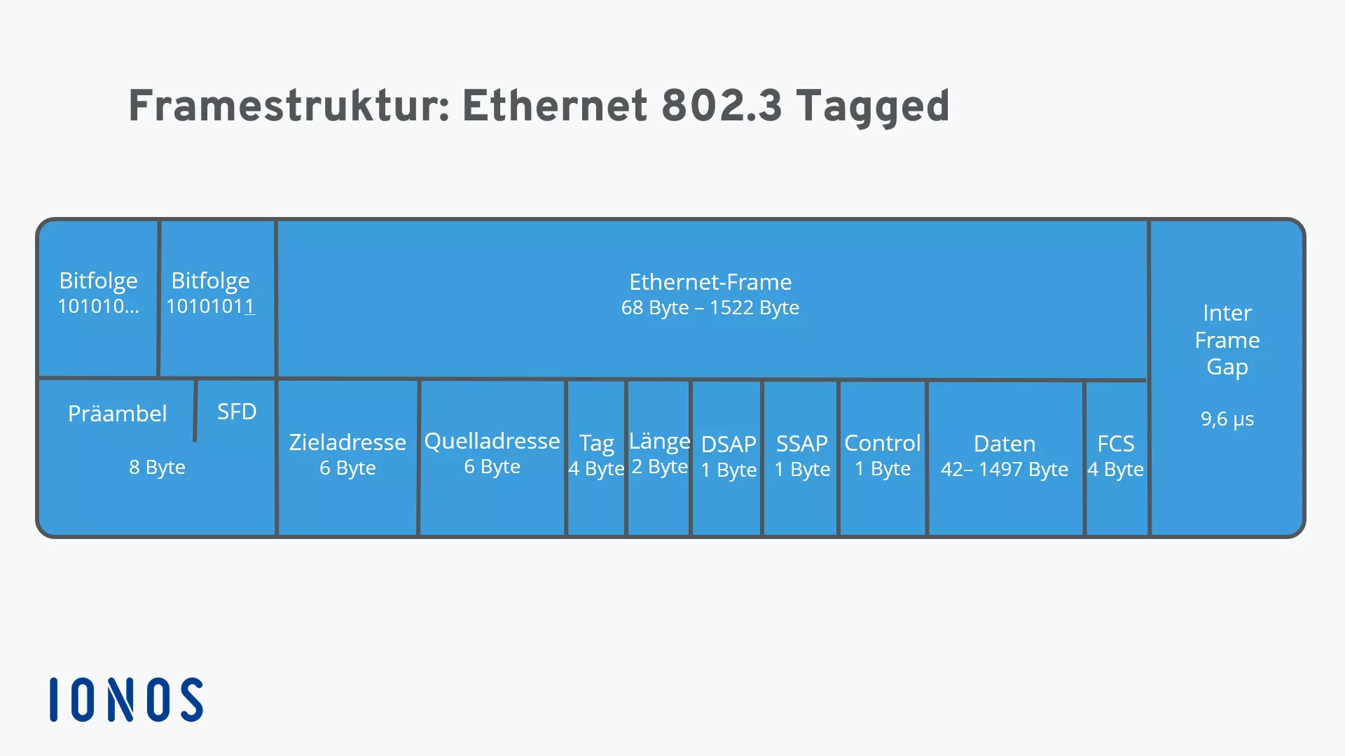 Bild: Darstellung einer Ethernet-802.3-Tagged-Framestruktur