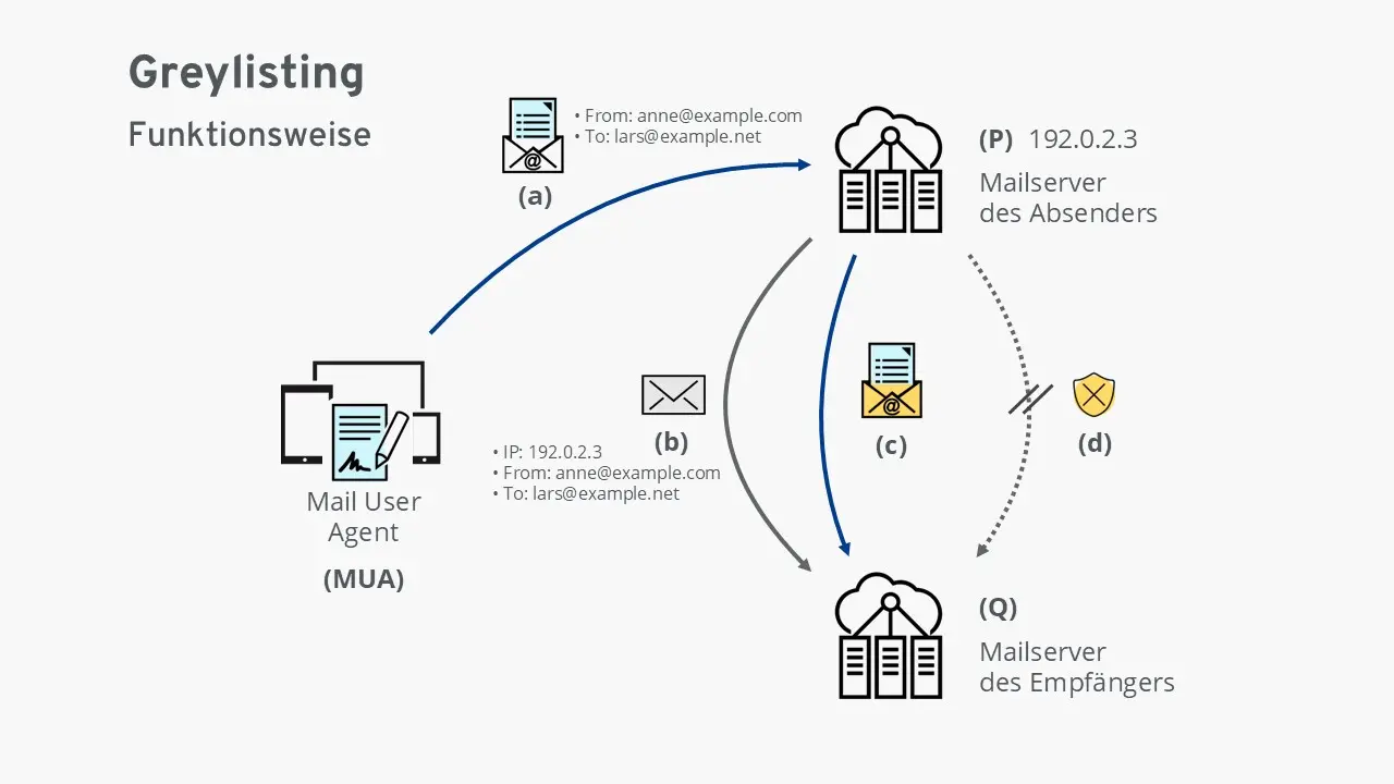 Greylisting Funktionsweise Bild: Greylisting Funktionsweise