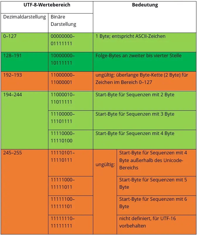 Bild: Tabelle: UTF-8-Wertebereiche