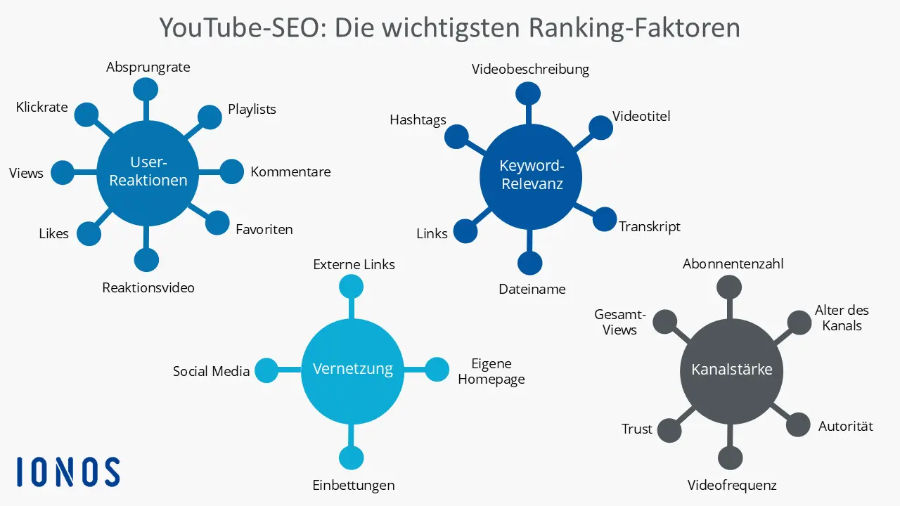 Bild: Grafik zu den wichtigsten YouTube-SEO-Ranking-Faktoren