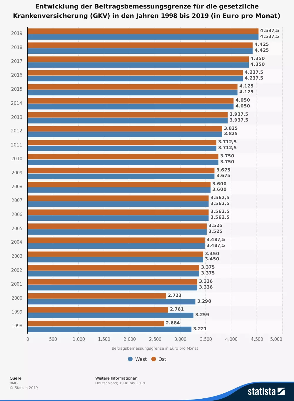 Bild: entwicklung_beitragsbemessungsgrenze.png