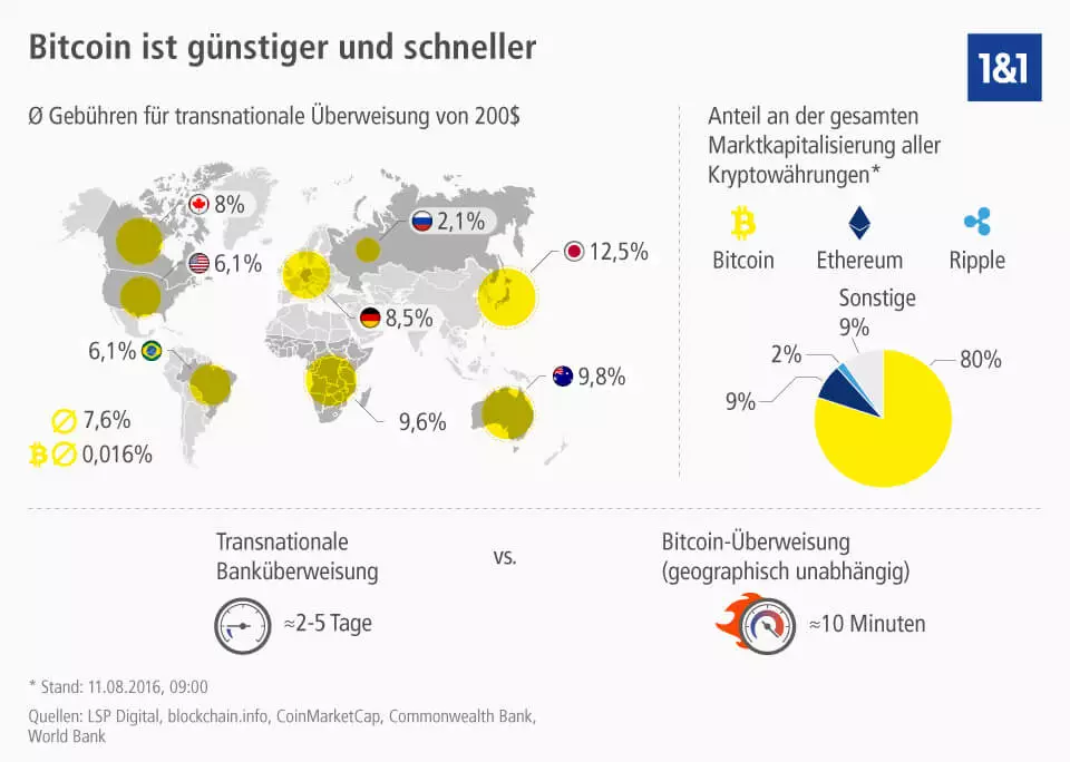 Bitcoin: günstig und schnell