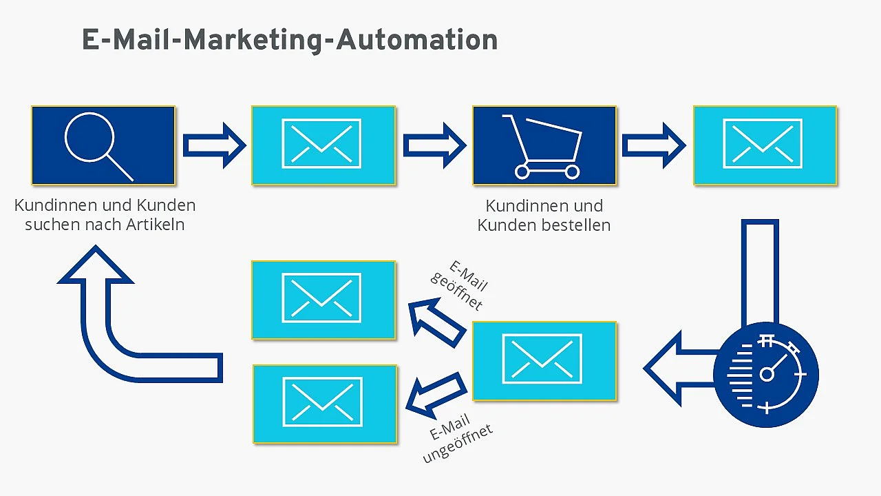 E-Mail-Marketing-Trend Automation in einem Schaubild erklärt Bild: E-Mail-Marketing-Trend Automation in einem Schaubild erklärt