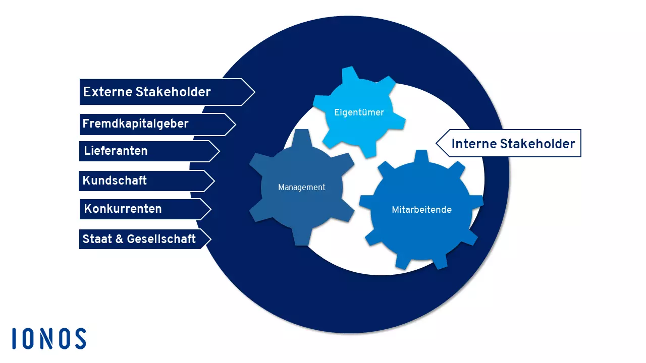 Bild: Interne und externe Stakeholder