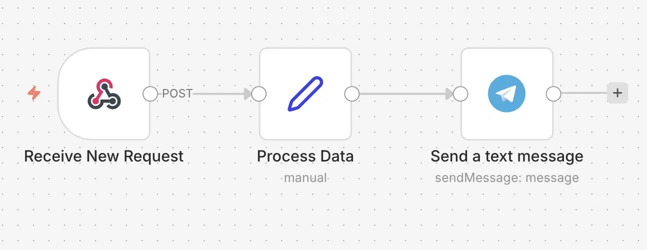 Bild: n8n-Workflow mit Telegram: Anfragen weiterleiten