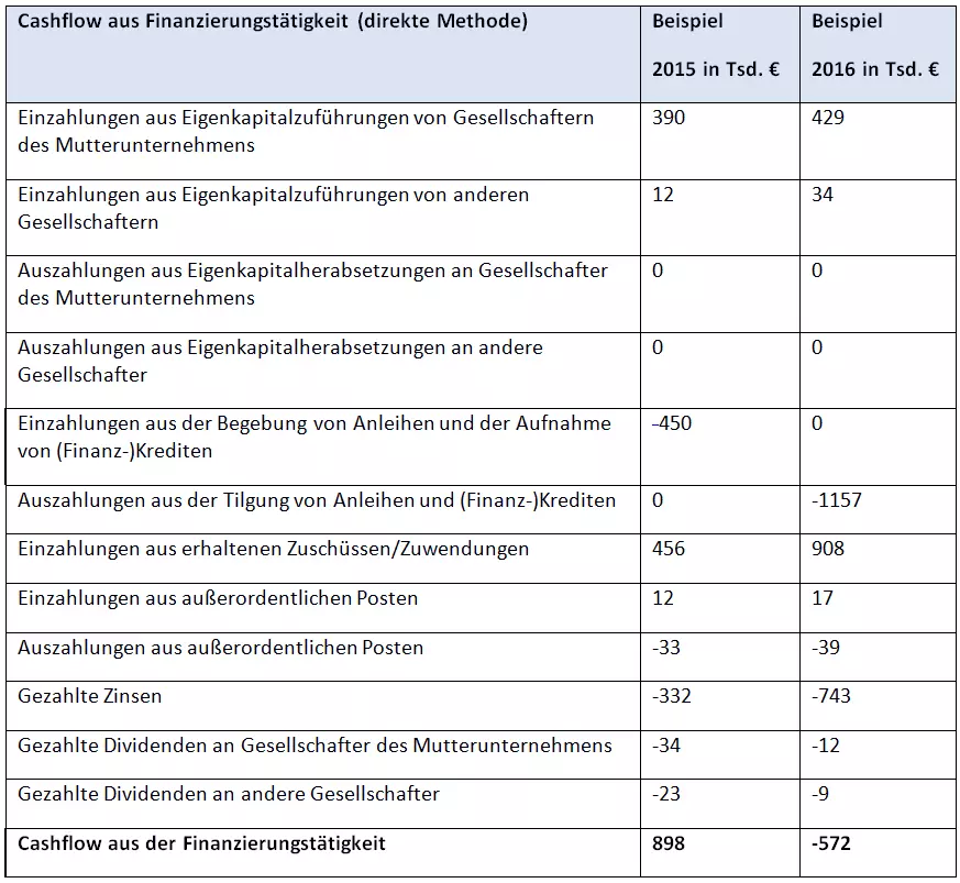 Bild: DE-table-cashflow-inanzierungstaetigkeit-direkte.png