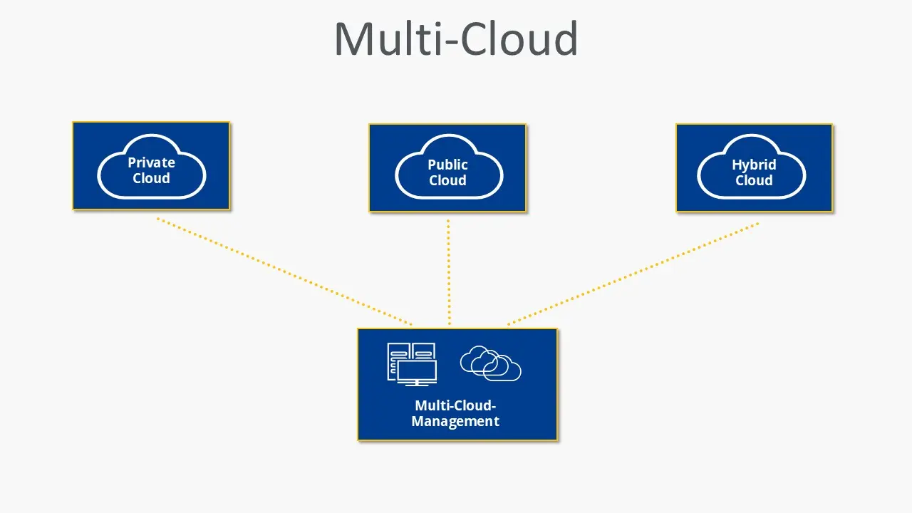 Schema einer Multi-Cloud-Infrastruktur Bild: Schema einer Multi-Cloud-Infrastruktur
