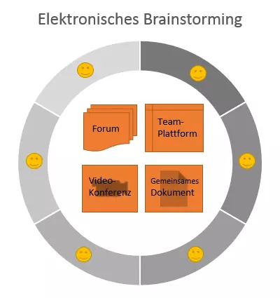 Bild: elektronisches-brainstorming.png