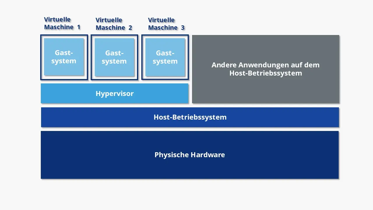 Schaubild Hypervisor-basierte Hardware-Virtualisierung Bild: Schaubild Hypervisor-basierte Hardware-Virtualisierung