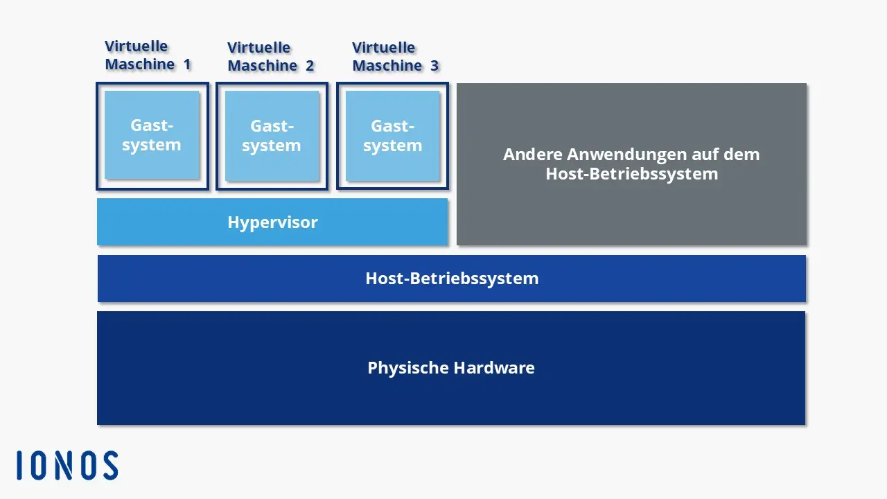 Schaubild Hypervisor-basierte Hardware-Virtualisierung Bild: Schaubild Hypervisor-basierte Hardware-Virtualisierung