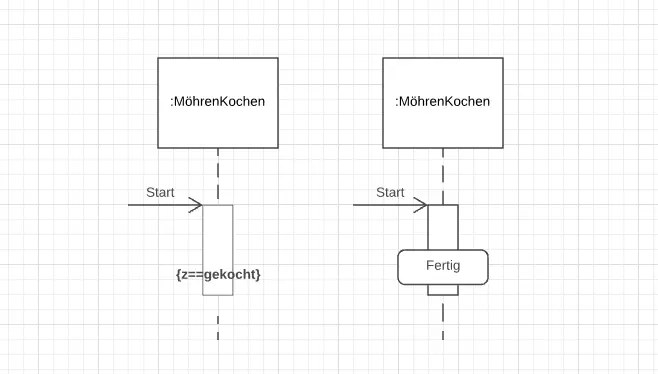 Bild: Zwei Lebenslinien mit unterschiedlicher Notation für Zustandsinvarianten