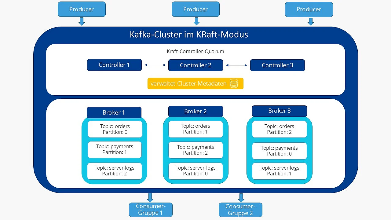 Grafische Darstellung eines Kafka-Clusters Bild: Grafische Darstellung eines Kafka-Clusters