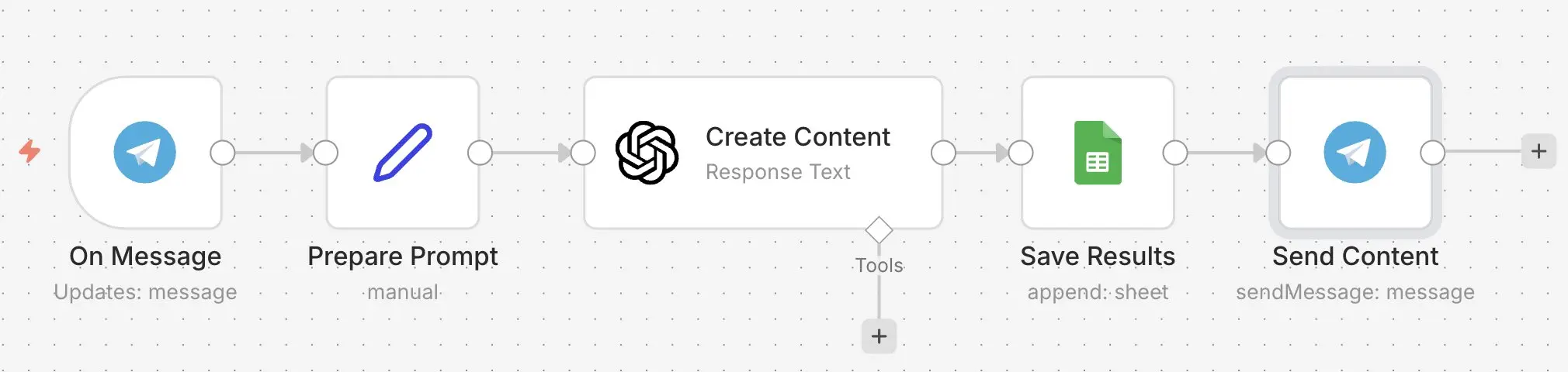 Bild: n8n-Telegram-Workflow: Beispiel 3