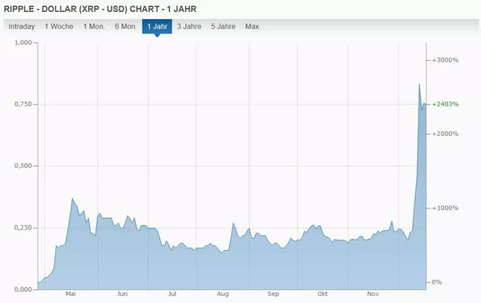 Kursverlauf Ripple/USD innerhalb eines Jahres