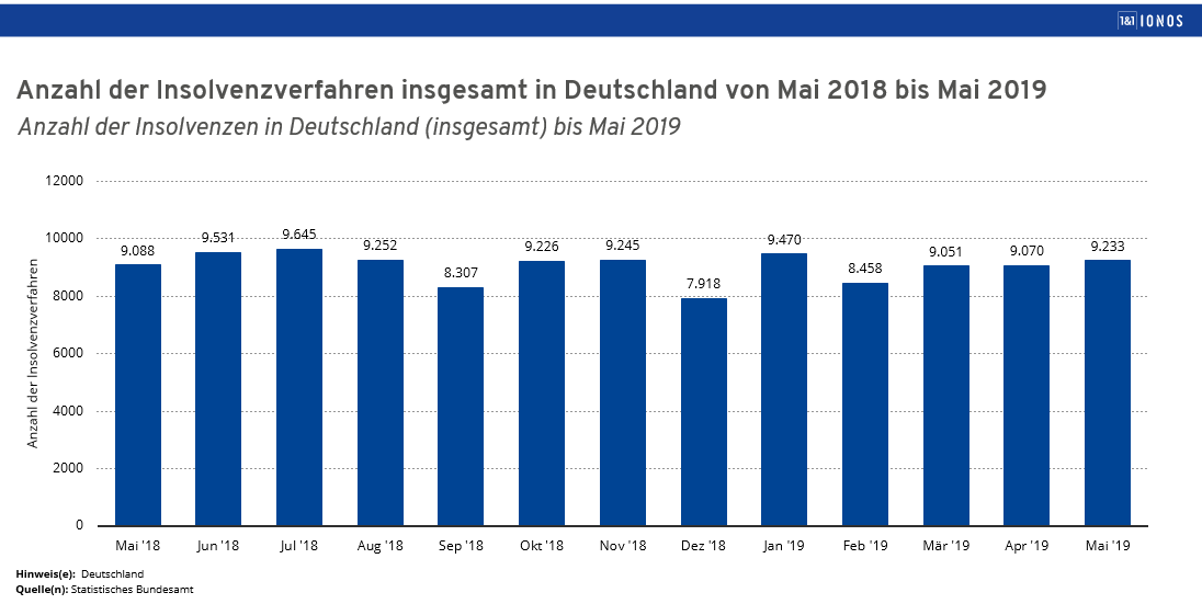 Anzahl aller in Deutschland laufenden Insolvenzverfahren von Mai 2018 bis Mai 2019