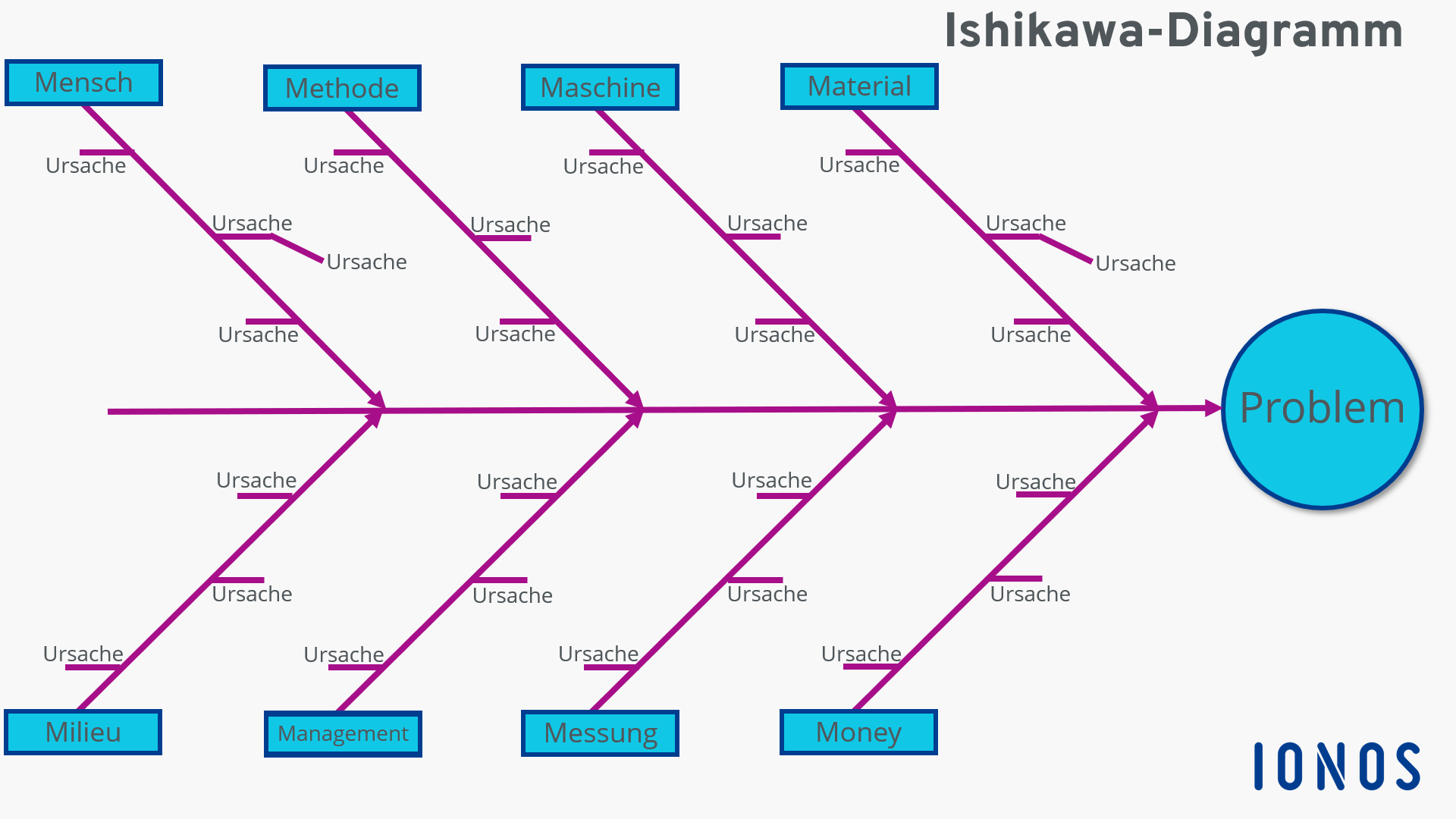 Beispiel eines Ishikawa-Diagramms