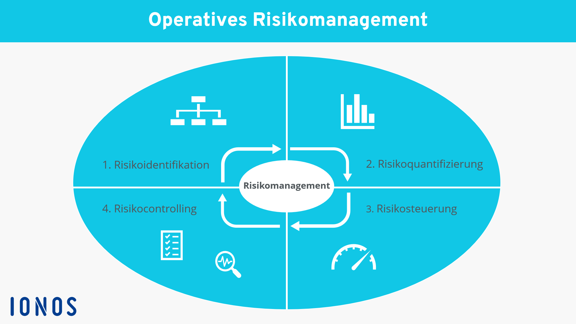 Die vier Phasen des operativen Risikomanagements