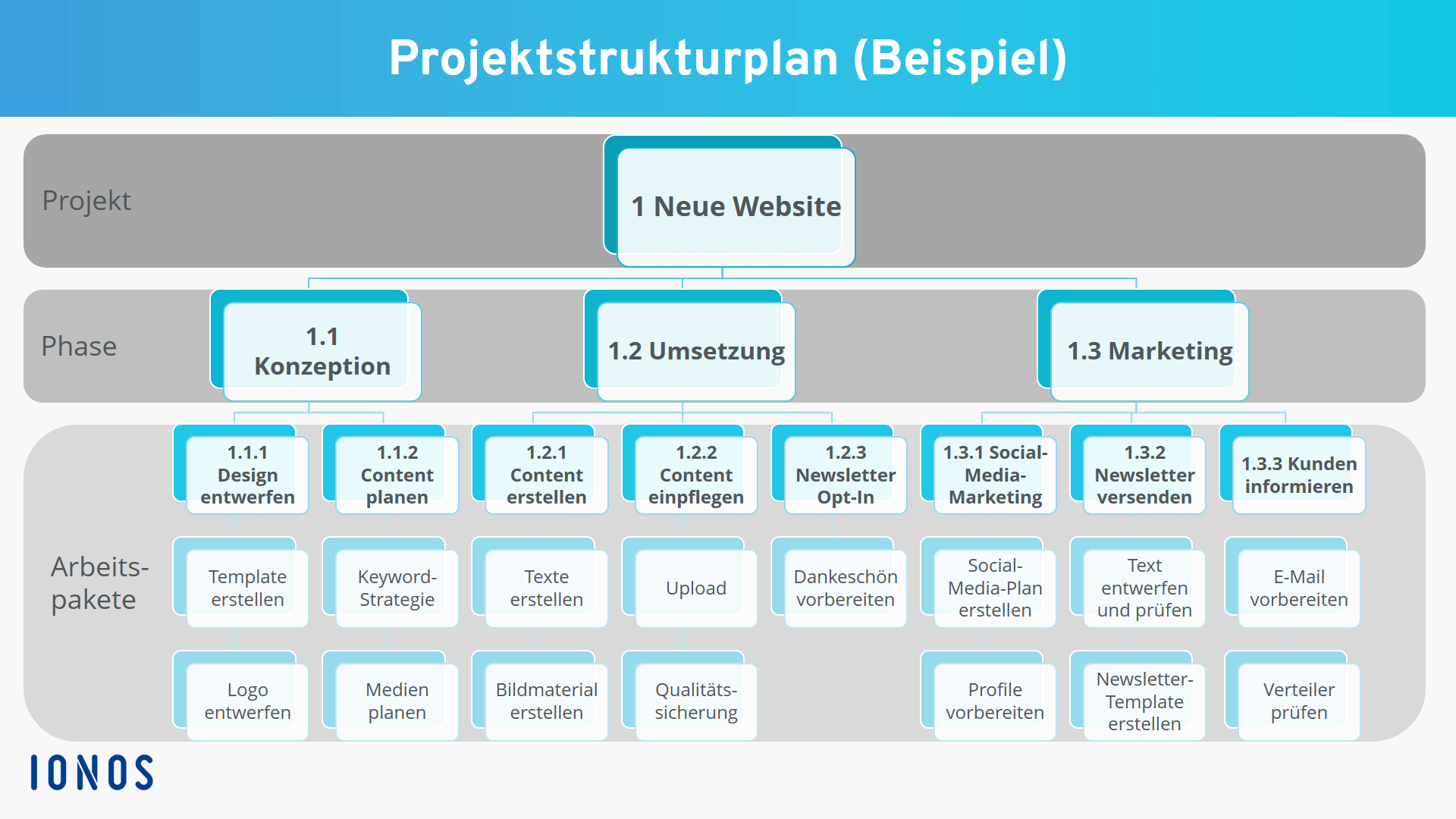 Projektstrukturplan Nutzen Erstellung Beispiel Vorlage Ionos