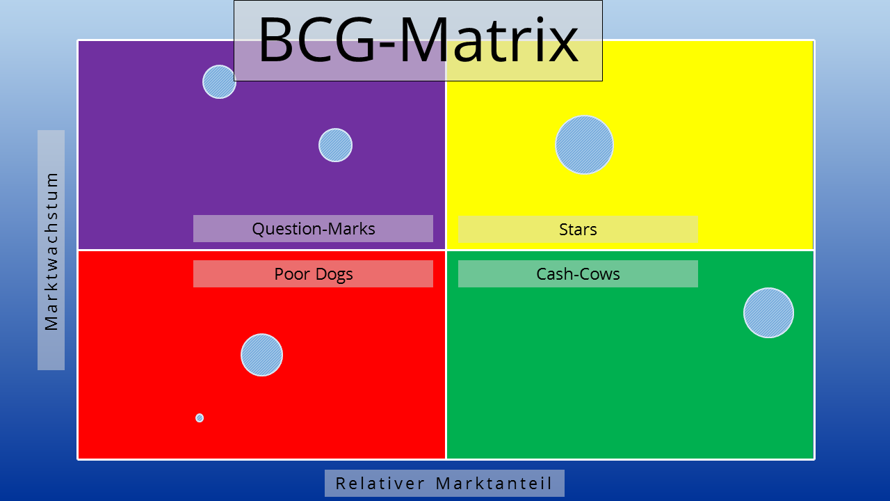 Beispielhafte Darstellung einer BCG-Matrix