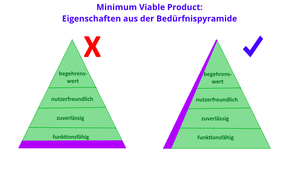 Produkteigenschaften in zwei Bedürfnispyramiden. Links ist das MVP nur funktionsfähig, rechts bietet das MVP mehr Eigenschaften
