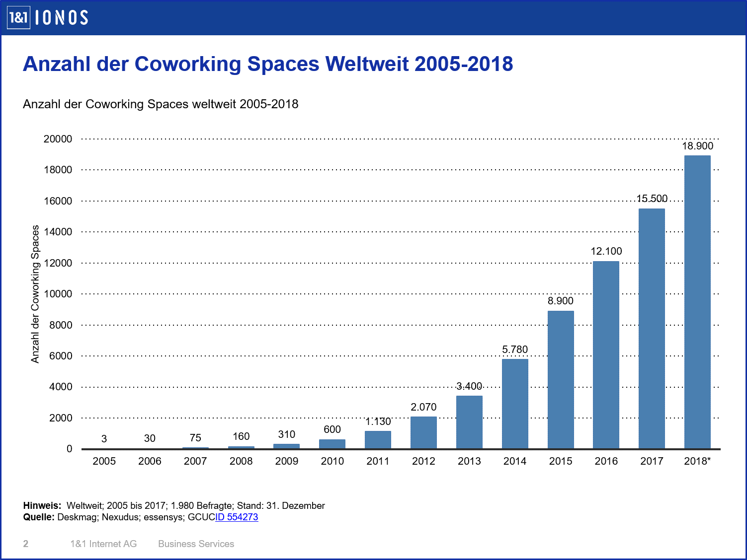 Anzahl der Coworking Spaces von 2005 bis 2018