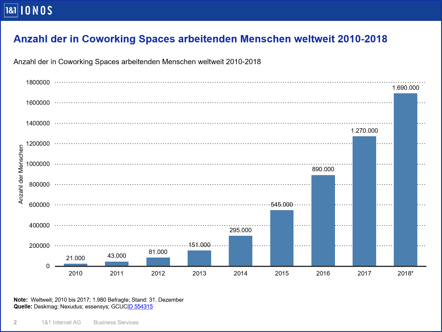 Anzahl der Menschen, die Coworking betreiben, von 2010 bis 2018