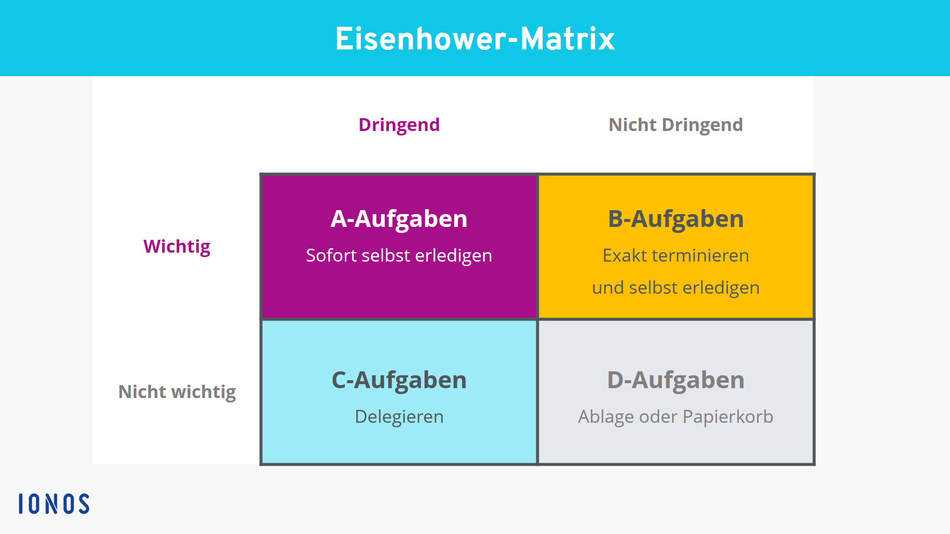 Darstellung der Eisenhower-Matrix