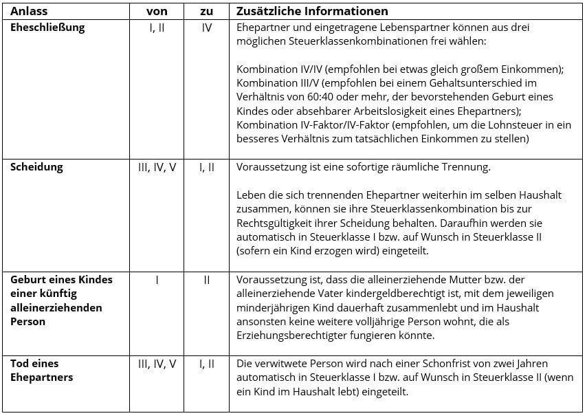 Steuerklasse Andern Wer Kann Es Wer Muss Es Ionos