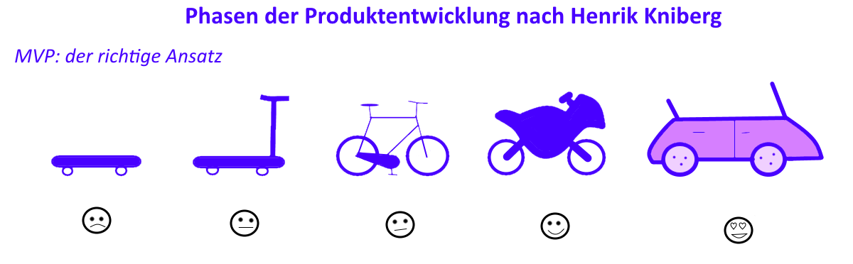 Grafik, die die Produktionskette von einem Skateboard über ein Fahrrad bis hin zum Auto darstellt