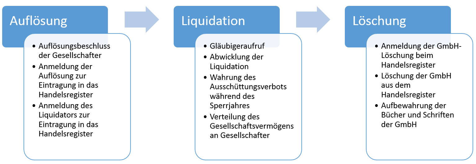 Gmbh Auflosen Grunde Vorschriften Ablauf Ionos